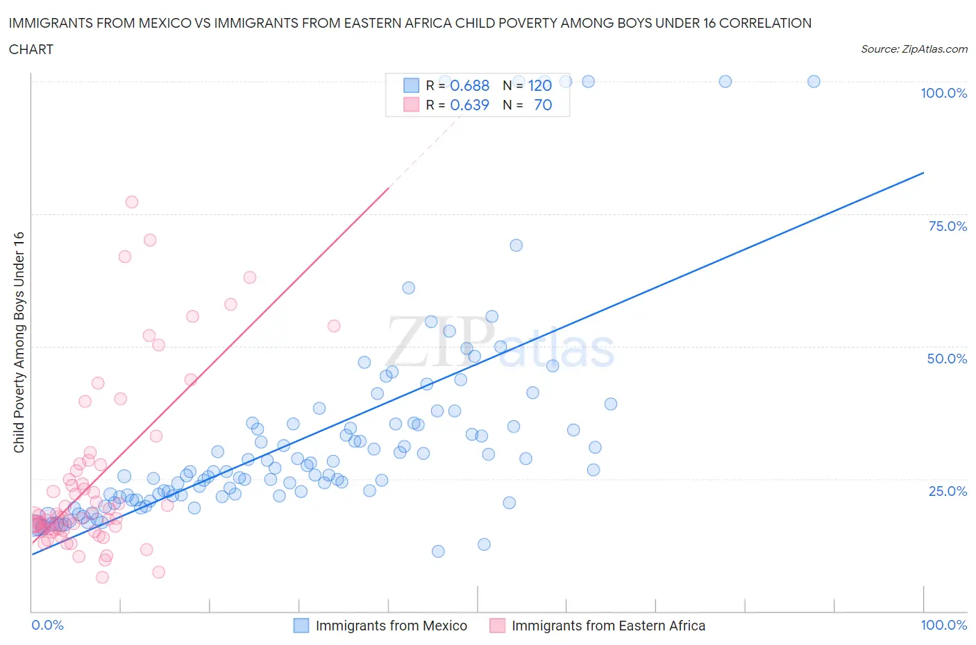 Immigrants from Mexico vs Immigrants from Eastern Africa Child Poverty Among Boys Under 16