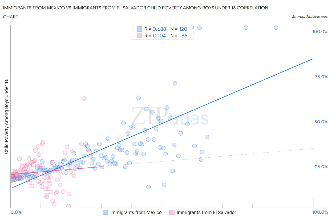 Immigrants from Mexico vs Immigrants from El Salvador Child Poverty Among Boys Under 16