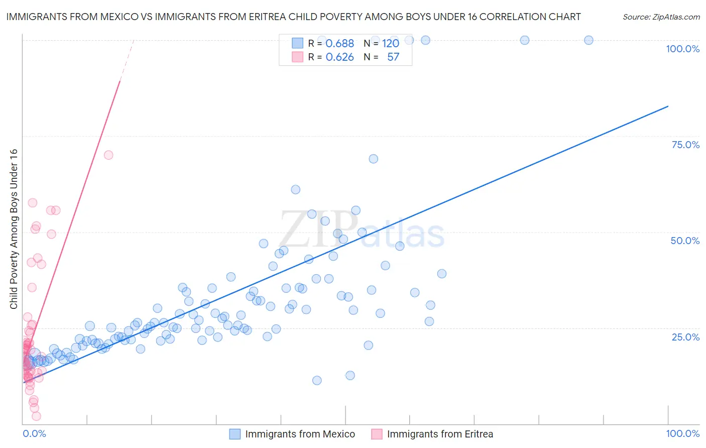 Immigrants from Mexico vs Immigrants from Eritrea Child Poverty Among Boys Under 16