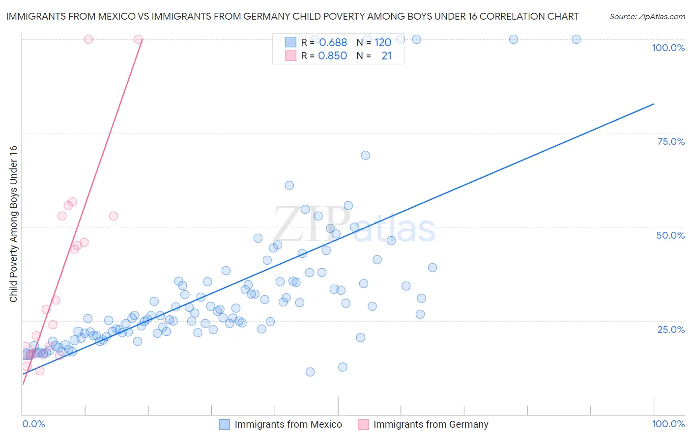 Immigrants from Mexico vs Immigrants from Germany Child Poverty Among Boys Under 16