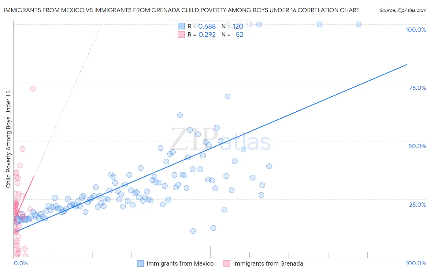 Immigrants from Mexico vs Immigrants from Grenada Child Poverty Among Boys Under 16