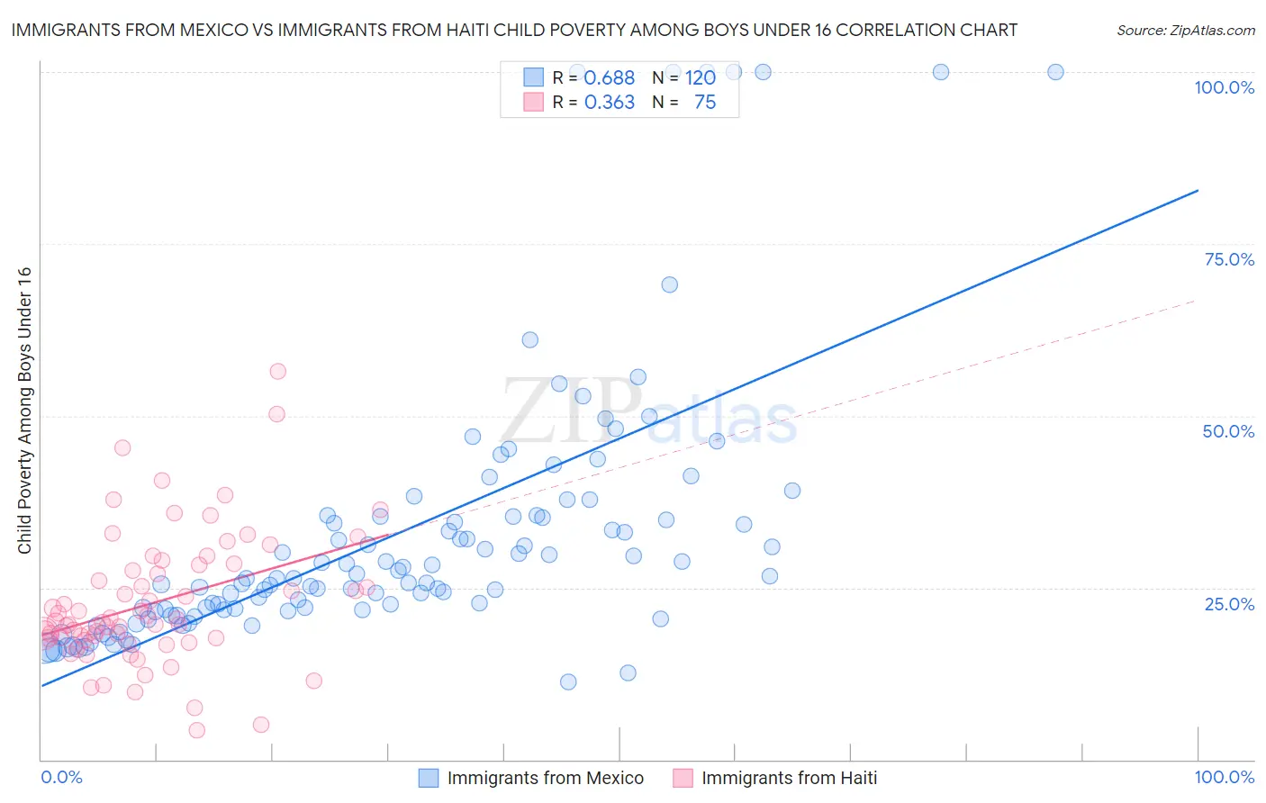 Immigrants from Mexico vs Immigrants from Haiti Child Poverty Among Boys Under 16