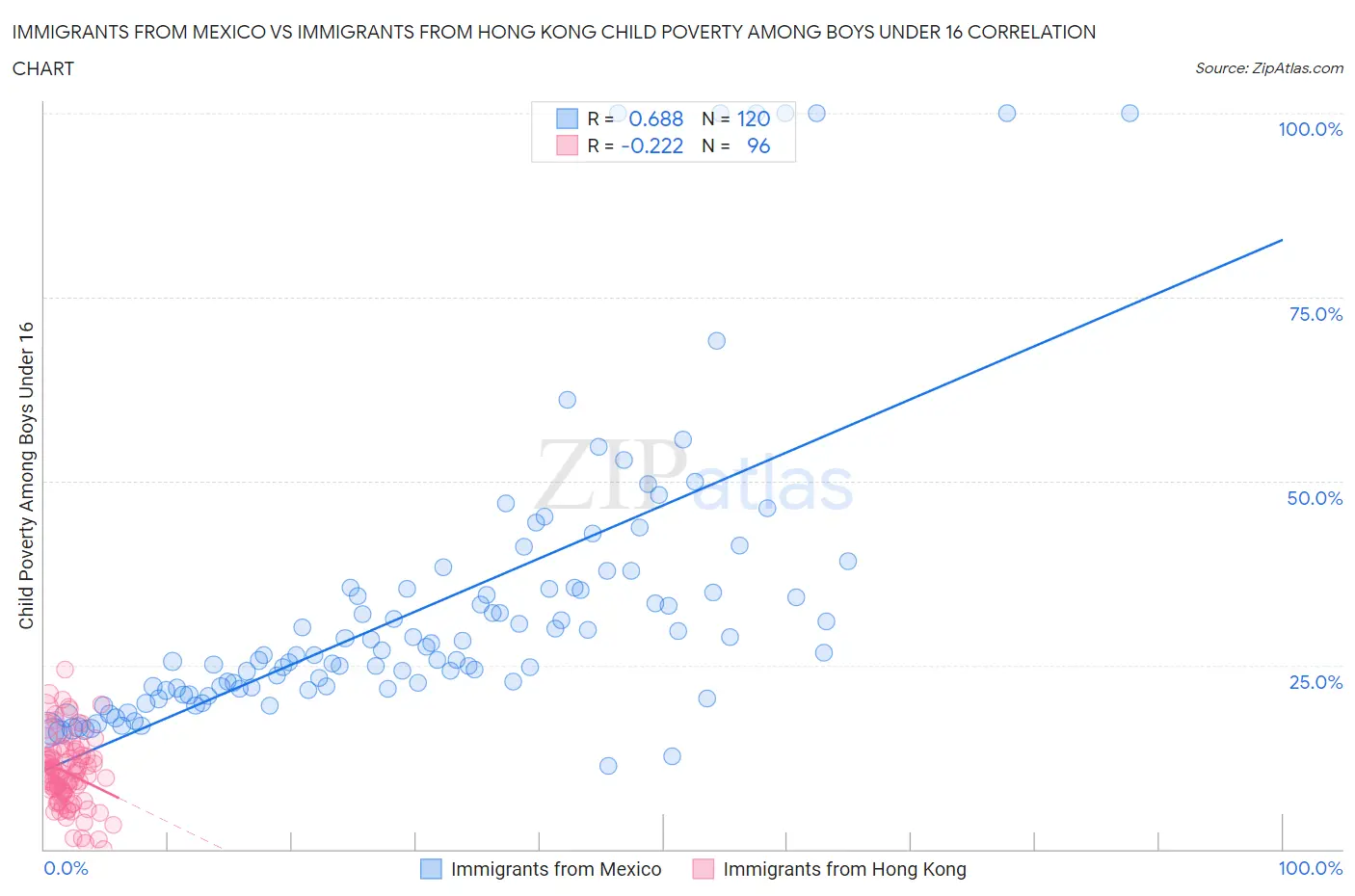 Immigrants from Mexico vs Immigrants from Hong Kong Child Poverty Among Boys Under 16