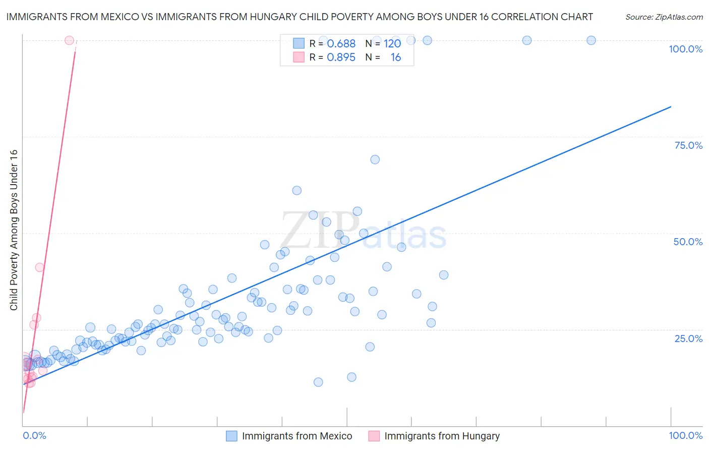 Immigrants from Mexico vs Immigrants from Hungary Child Poverty Among Boys Under 16