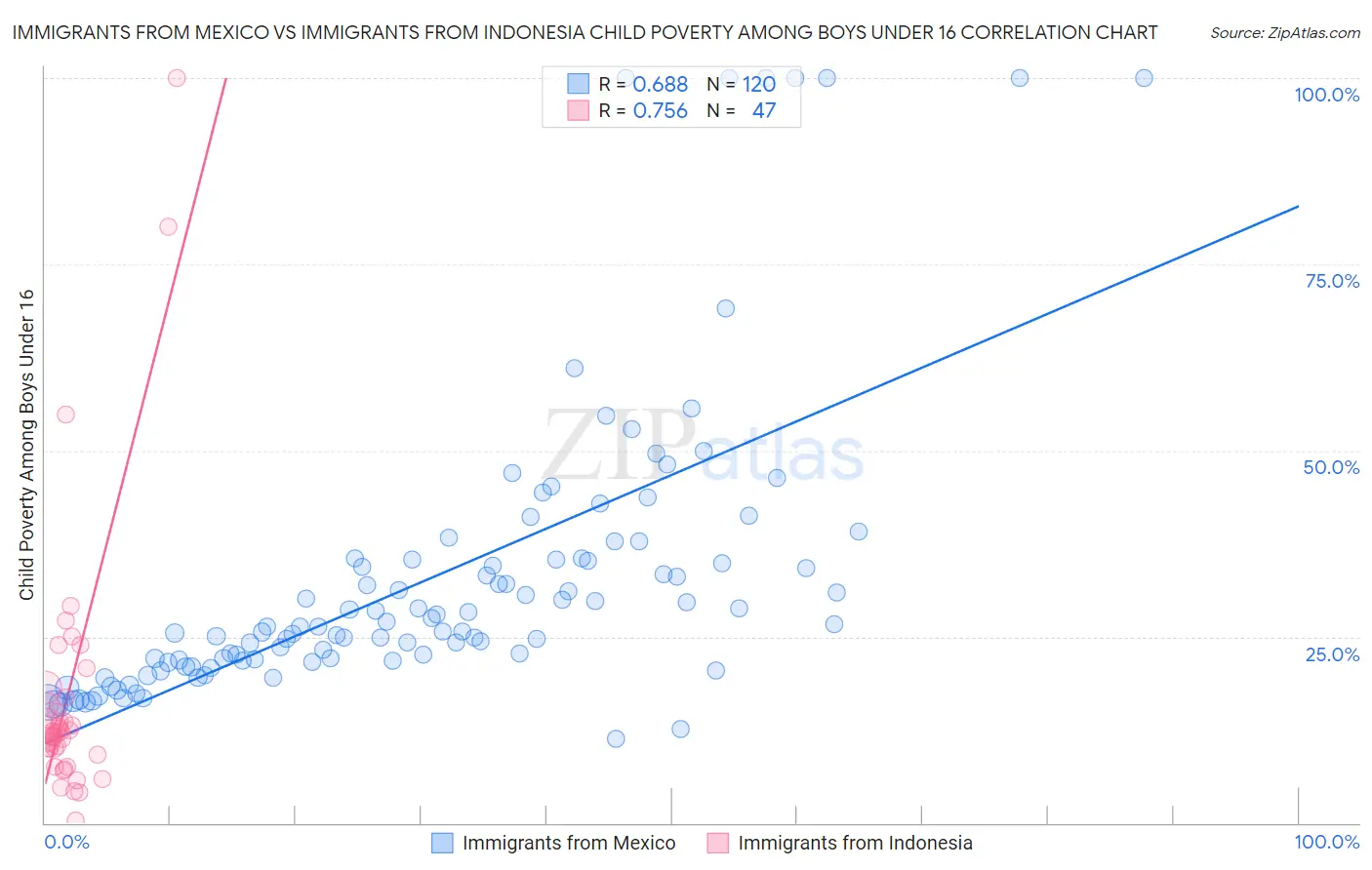 Immigrants from Mexico vs Immigrants from Indonesia Child Poverty Among Boys Under 16