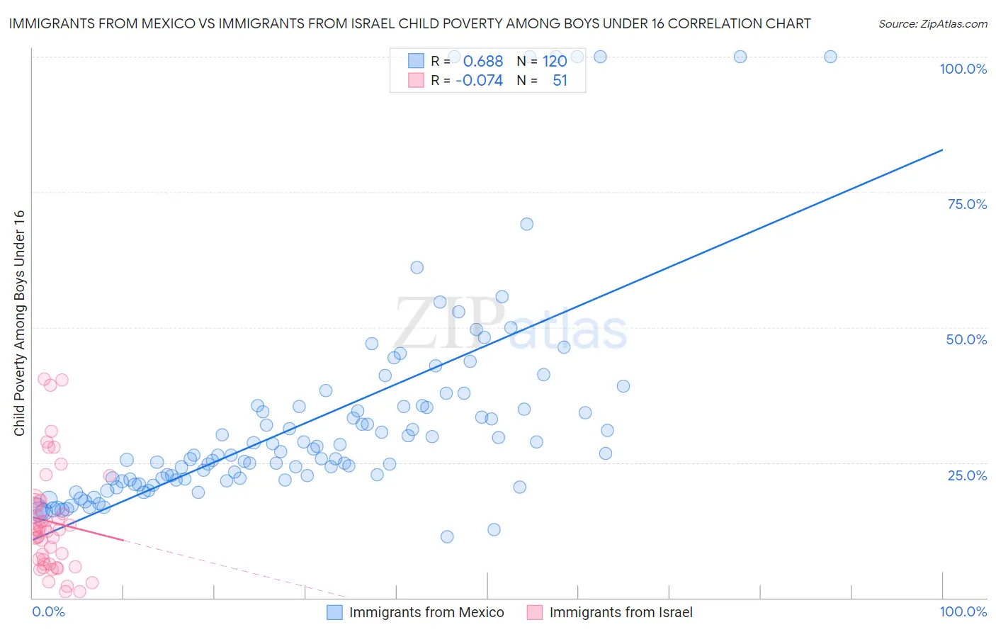 Immigrants from Mexico vs Immigrants from Israel Child Poverty Among Boys Under 16