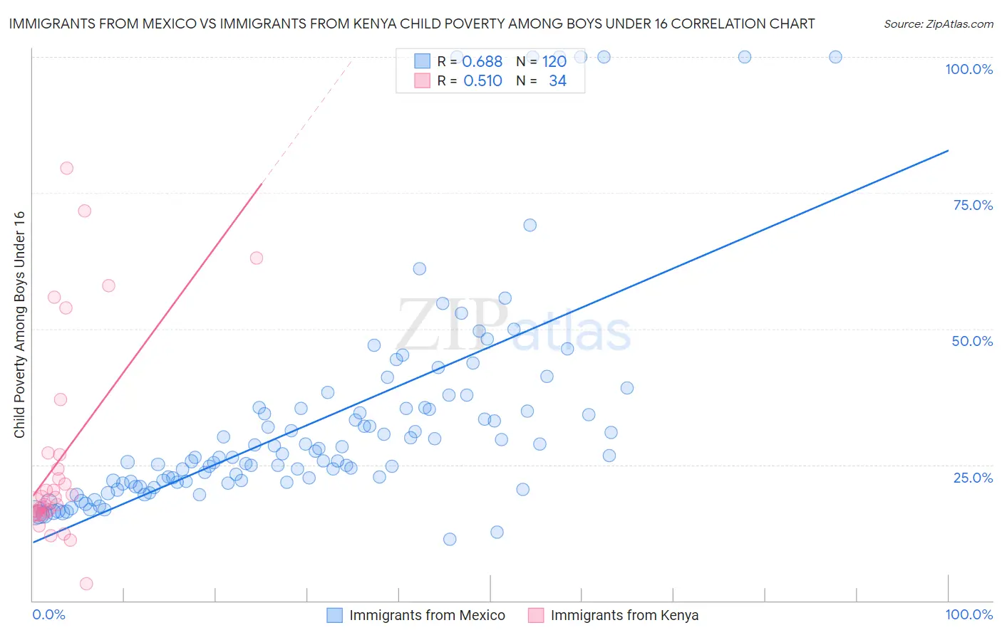 Immigrants from Mexico vs Immigrants from Kenya Child Poverty Among Boys Under 16