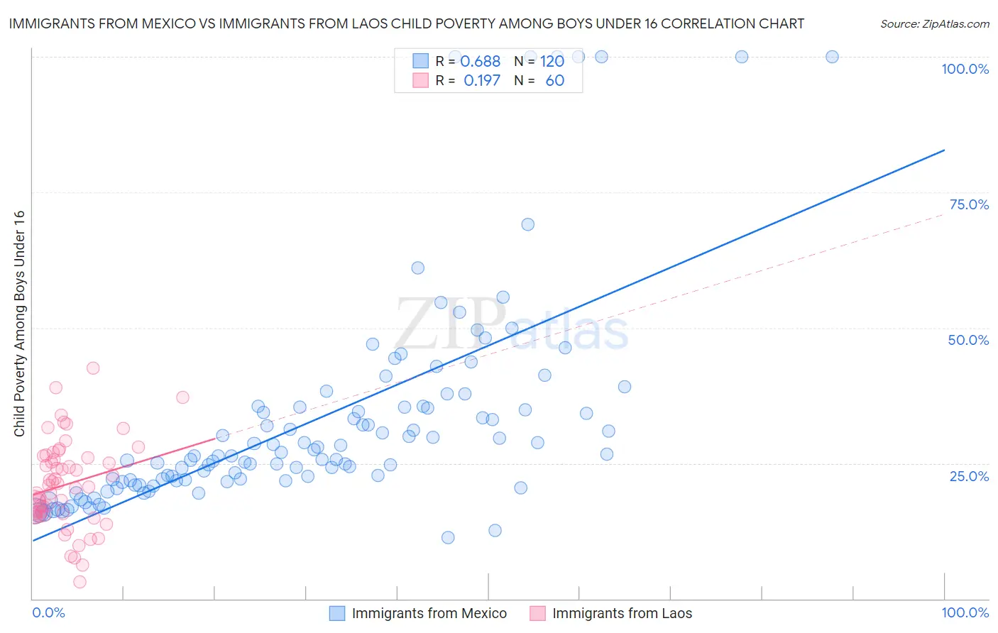 Immigrants from Mexico vs Immigrants from Laos Child Poverty Among Boys Under 16
