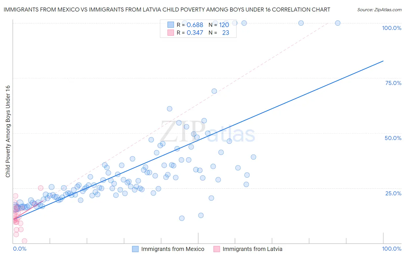 Immigrants from Mexico vs Immigrants from Latvia Child Poverty Among Boys Under 16