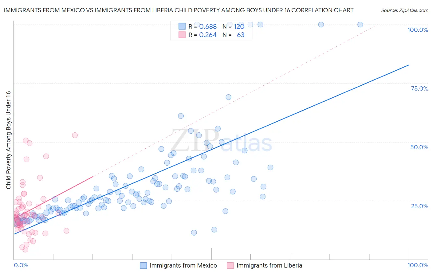 Immigrants from Mexico vs Immigrants from Liberia Child Poverty Among Boys Under 16