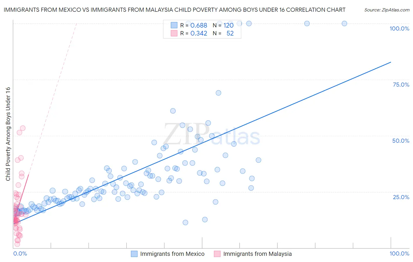 Immigrants from Mexico vs Immigrants from Malaysia Child Poverty Among Boys Under 16