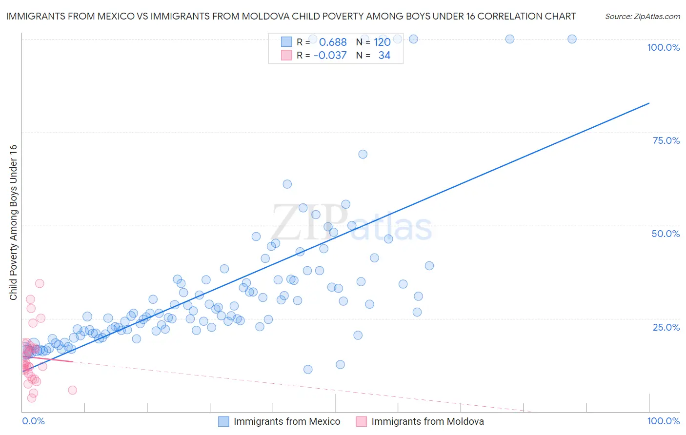 Immigrants from Mexico vs Immigrants from Moldova Child Poverty Among Boys Under 16