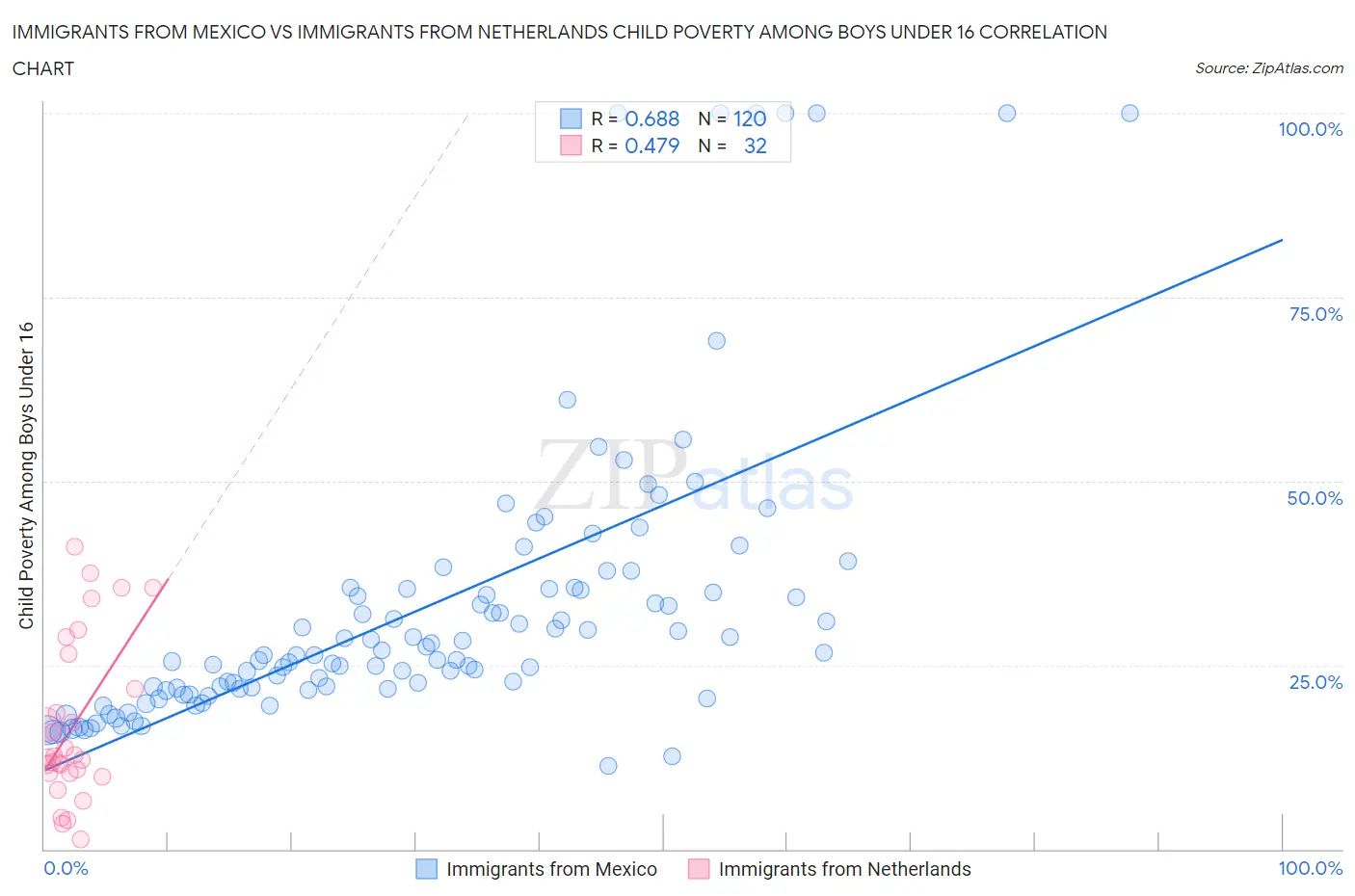 Immigrants from Mexico vs Immigrants from Netherlands Child Poverty Among Boys Under 16