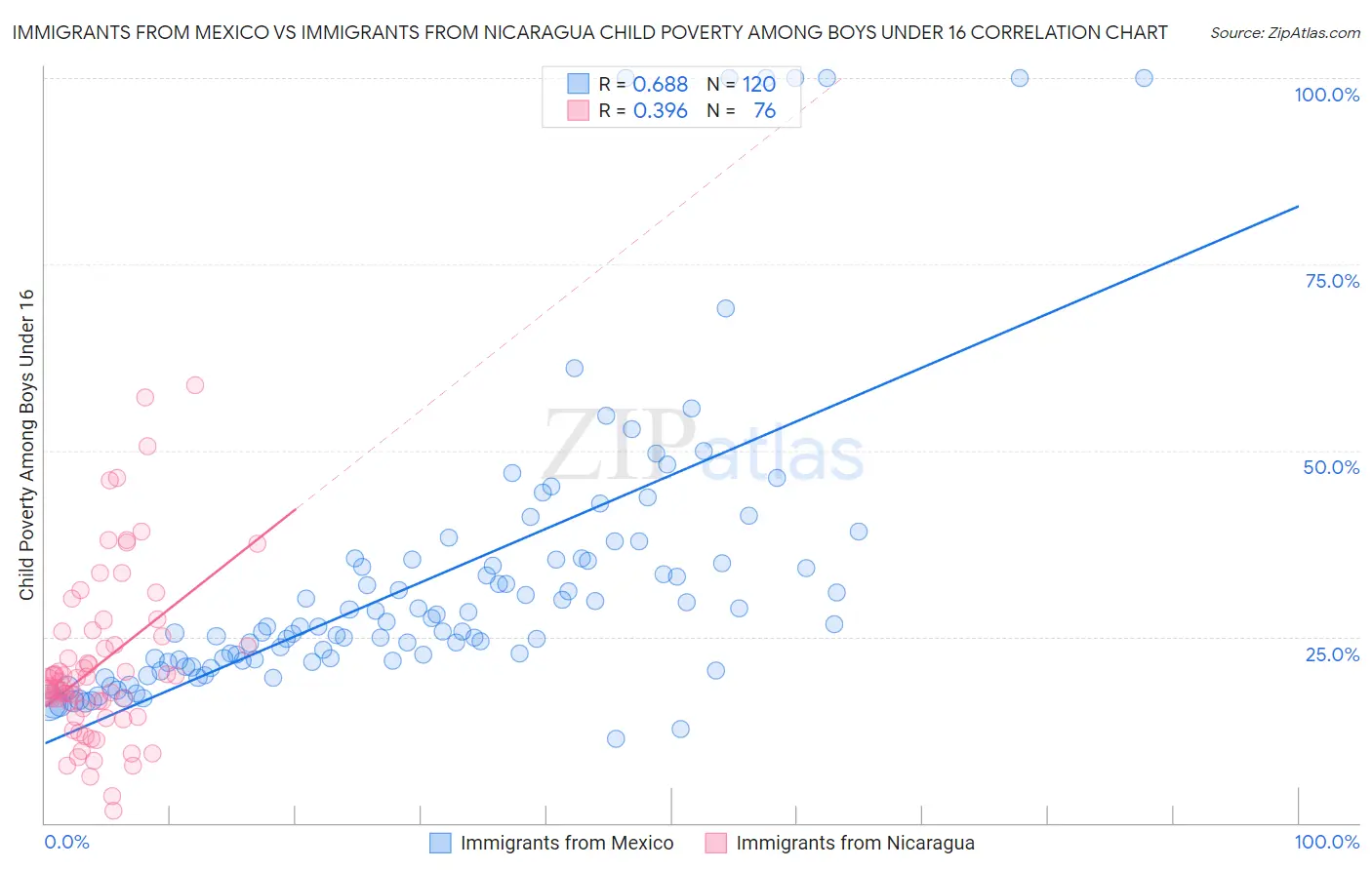 Immigrants from Mexico vs Immigrants from Nicaragua Child Poverty Among Boys Under 16