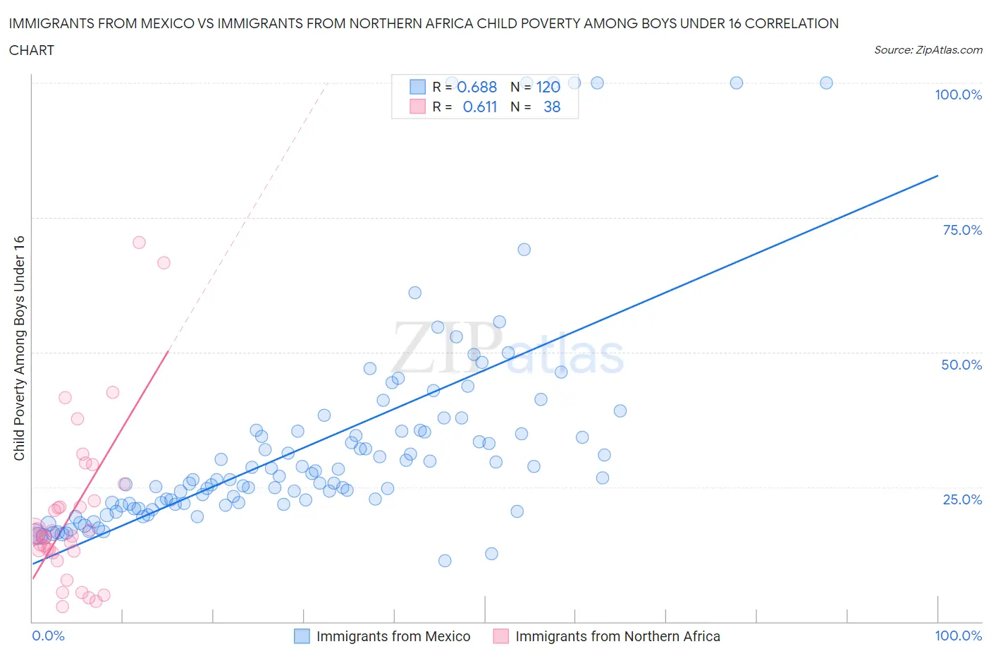 Immigrants from Mexico vs Immigrants from Northern Africa Child Poverty Among Boys Under 16