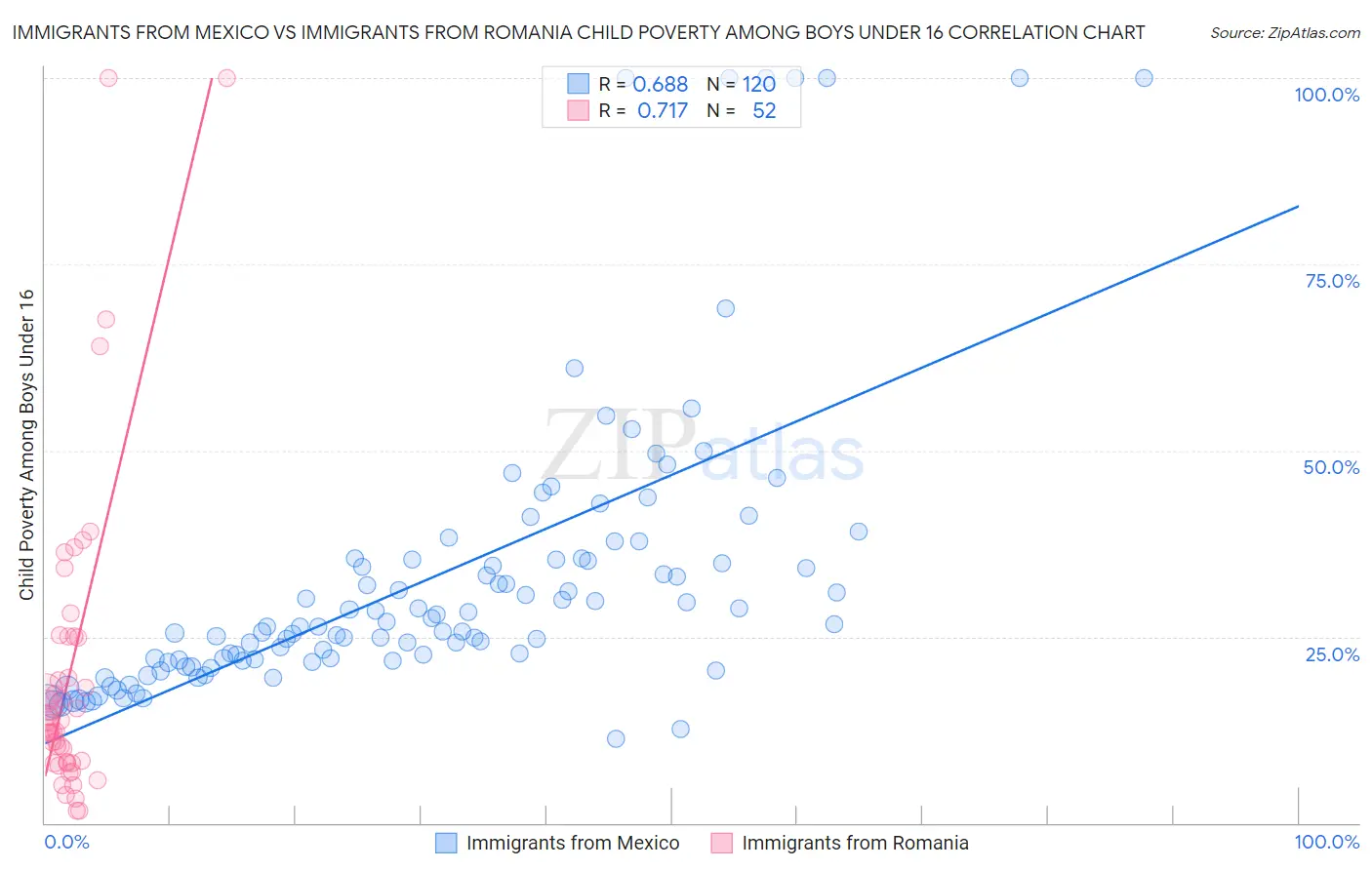 Immigrants from Mexico vs Immigrants from Romania Child Poverty Among Boys Under 16