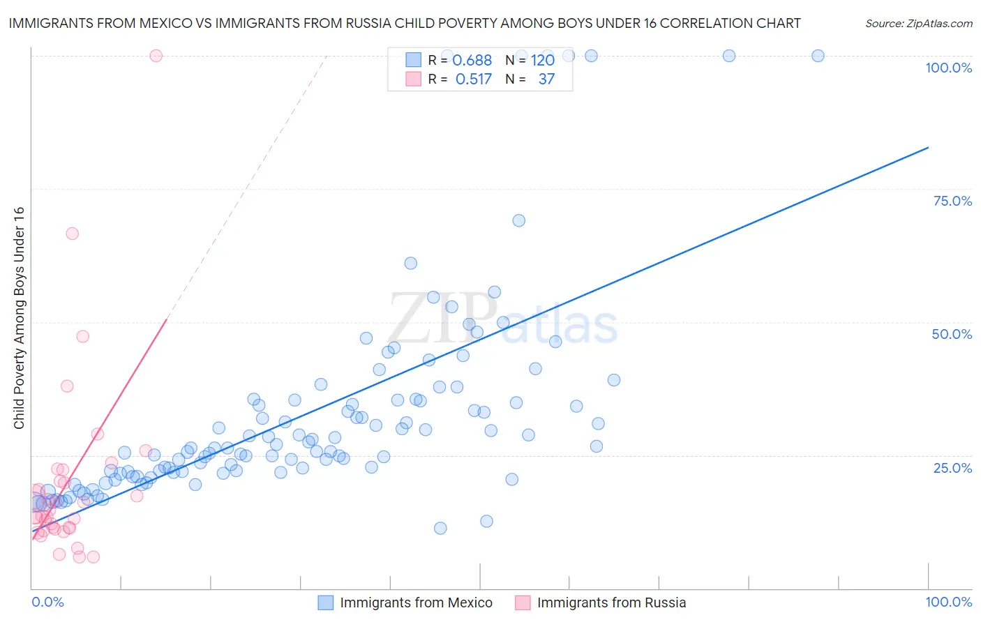 Immigrants from Mexico vs Immigrants from Russia Child Poverty Among Boys Under 16