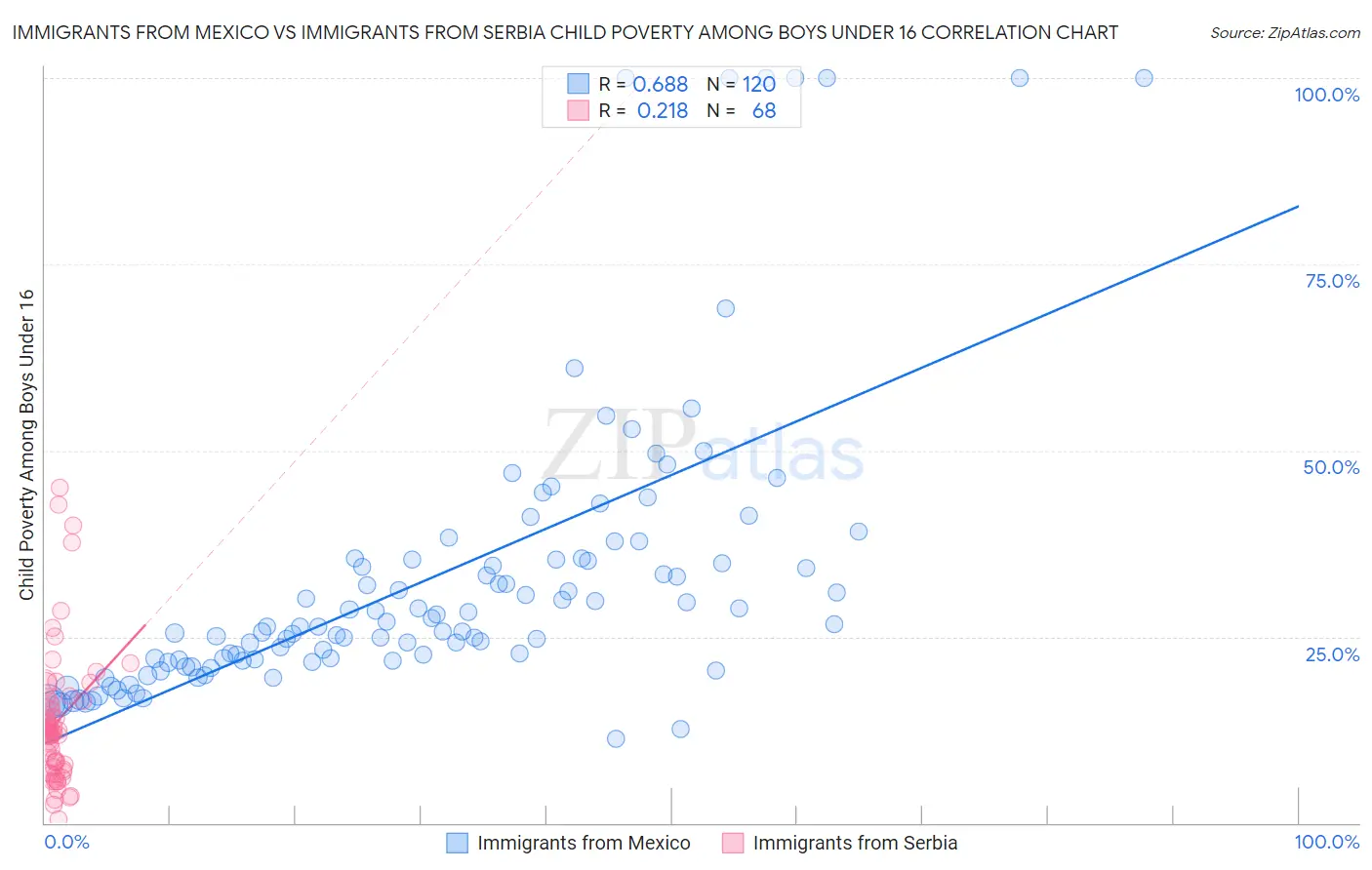 Immigrants from Mexico vs Immigrants from Serbia Child Poverty Among Boys Under 16
