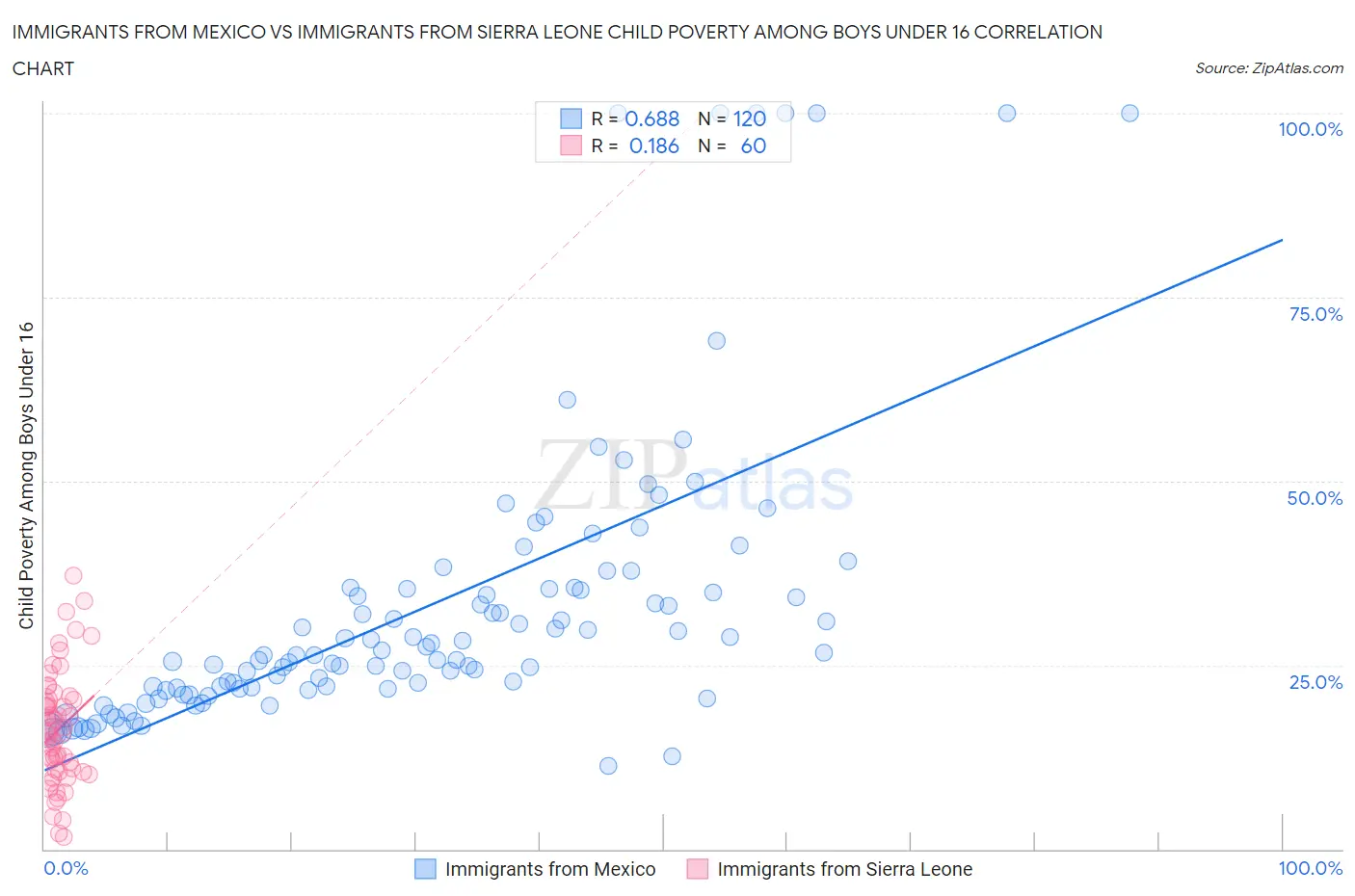 Immigrants from Mexico vs Immigrants from Sierra Leone Child Poverty Among Boys Under 16