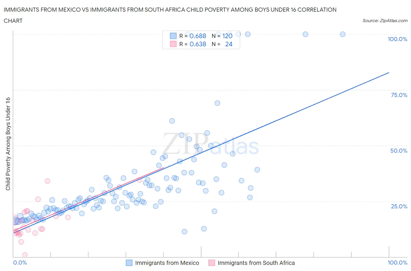 Immigrants from Mexico vs Immigrants from South Africa Child Poverty Among Boys Under 16