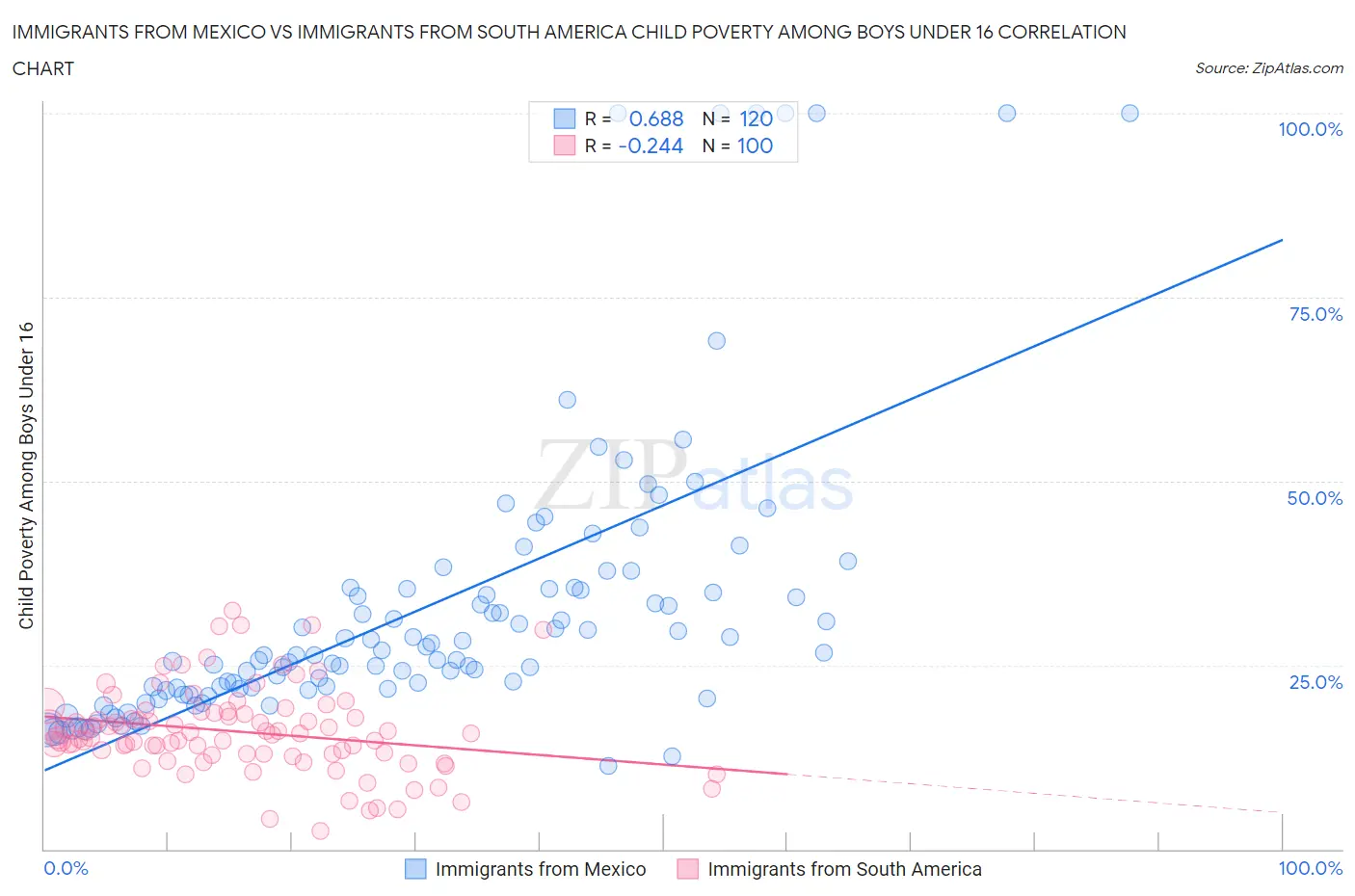 Immigrants from Mexico vs Immigrants from South America Child Poverty Among Boys Under 16