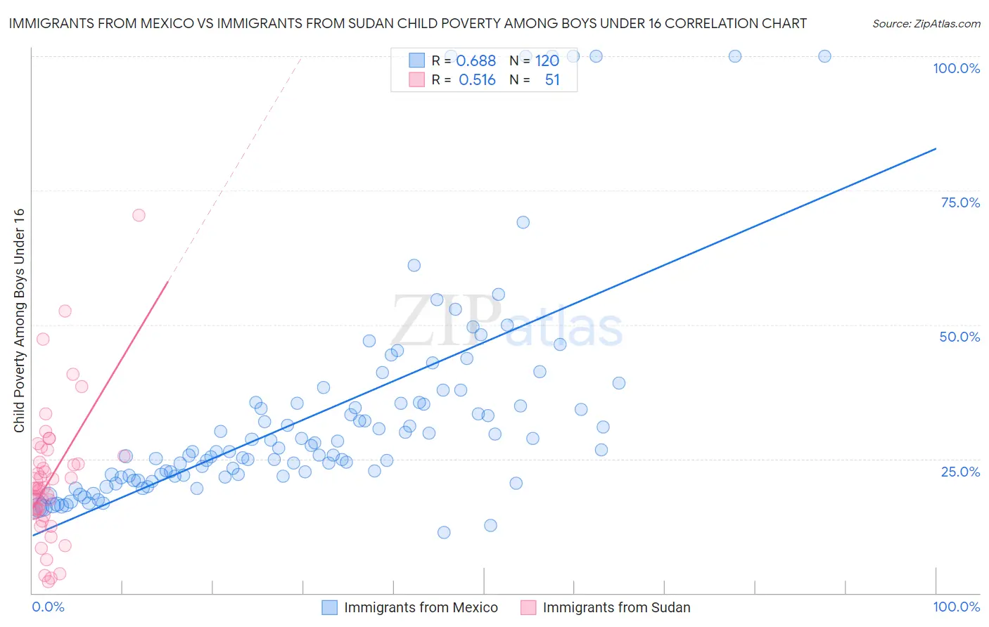 Immigrants from Mexico vs Immigrants from Sudan Child Poverty Among Boys Under 16