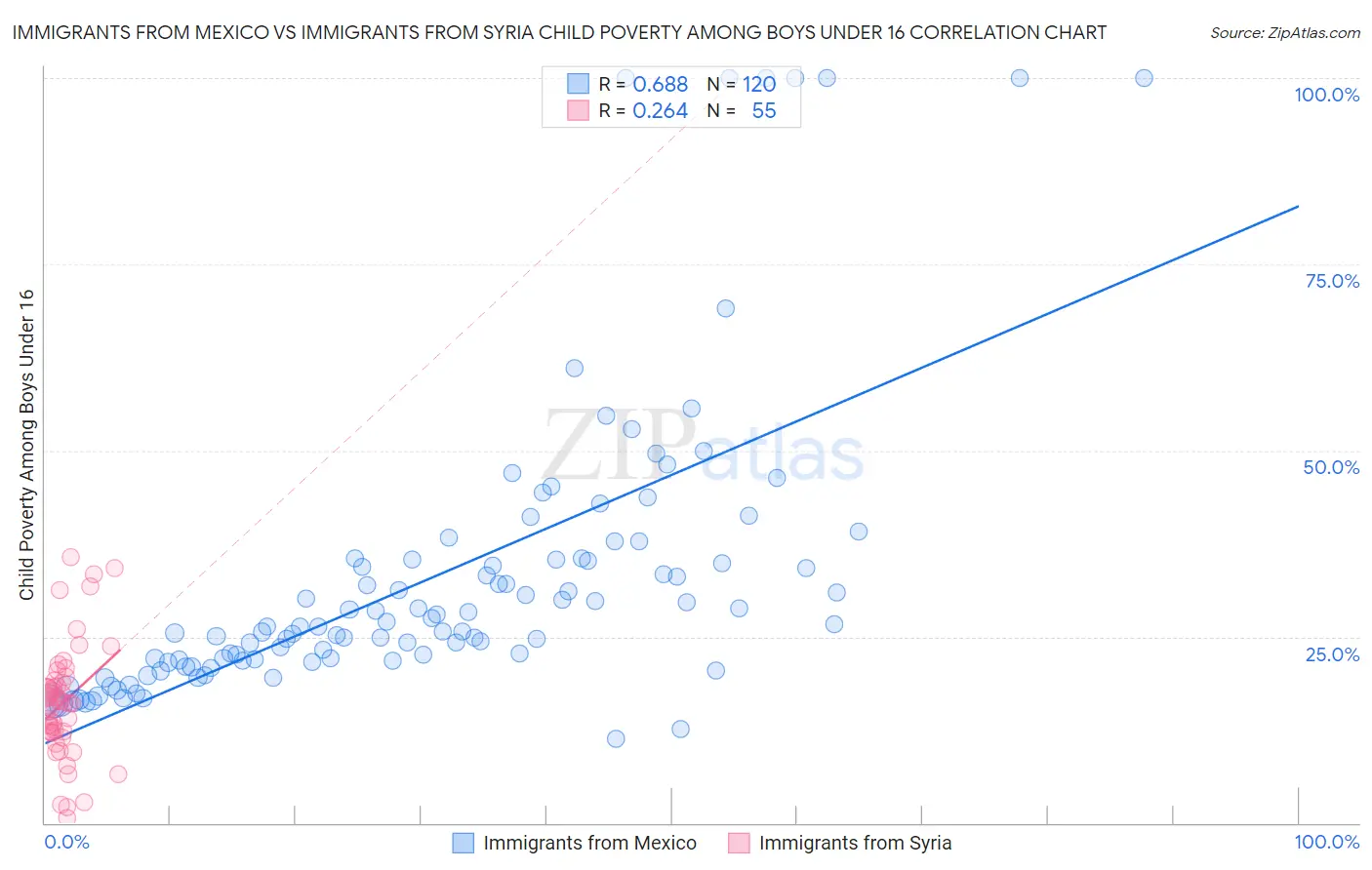 Immigrants from Mexico vs Immigrants from Syria Child Poverty Among Boys Under 16