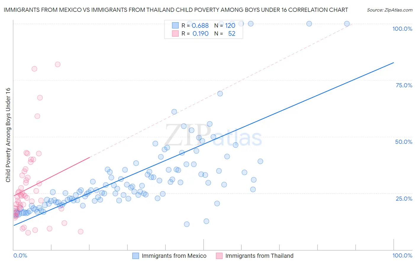 Immigrants from Mexico vs Immigrants from Thailand Child Poverty Among Boys Under 16