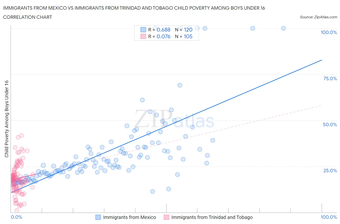 Immigrants from Mexico vs Immigrants from Trinidad and Tobago Child Poverty Among Boys Under 16