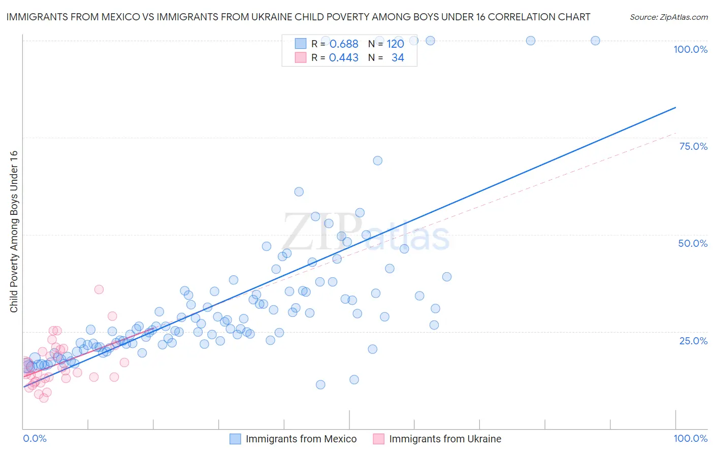 Immigrants from Mexico vs Immigrants from Ukraine Child Poverty Among Boys Under 16