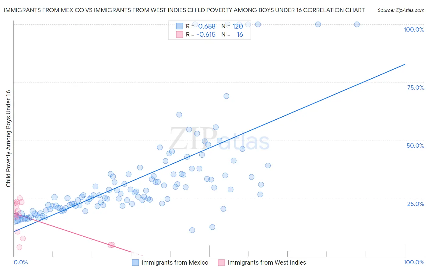 Immigrants from Mexico vs Immigrants from West Indies Child Poverty Among Boys Under 16