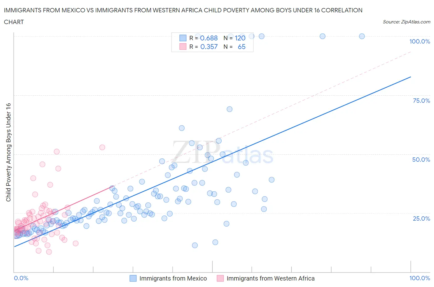 Immigrants from Mexico vs Immigrants from Western Africa Child Poverty Among Boys Under 16