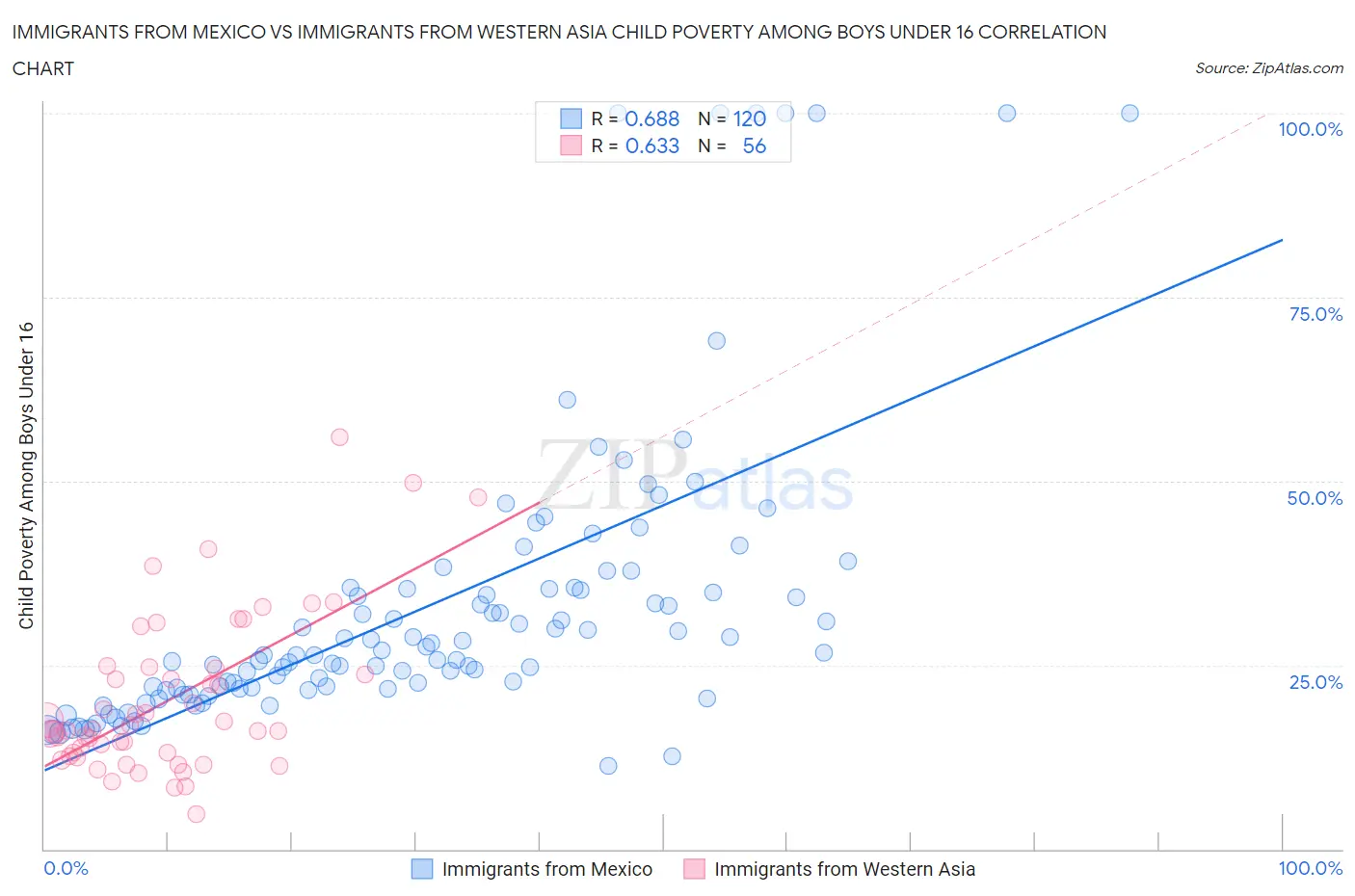 Immigrants from Mexico vs Immigrants from Western Asia Child Poverty Among Boys Under 16