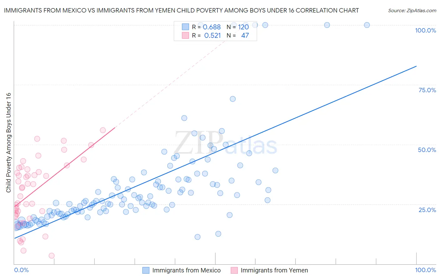 Immigrants from Mexico vs Immigrants from Yemen Child Poverty Among Boys Under 16