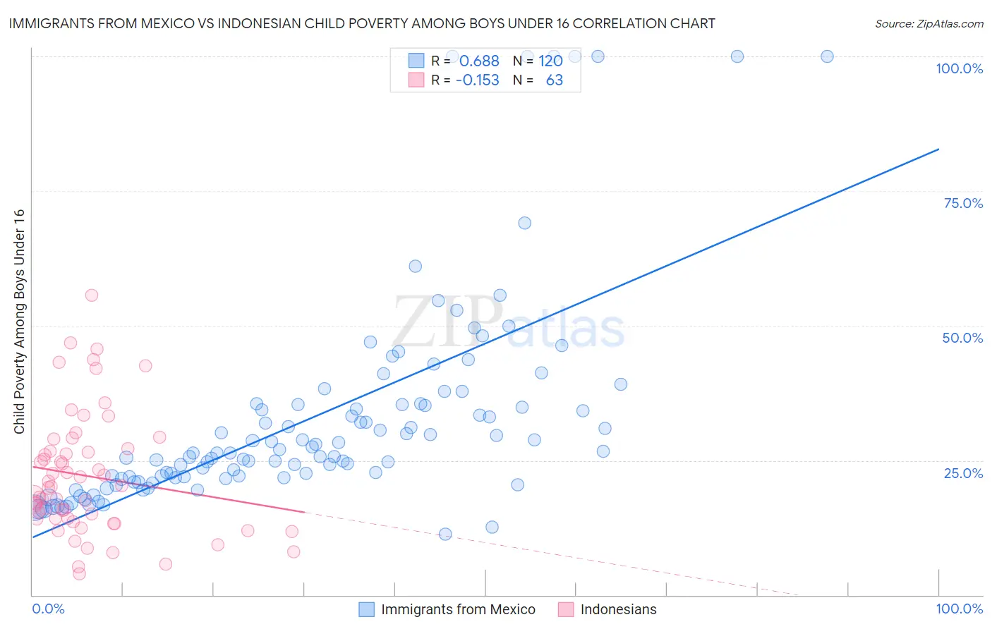 Immigrants from Mexico vs Indonesian Child Poverty Among Boys Under 16