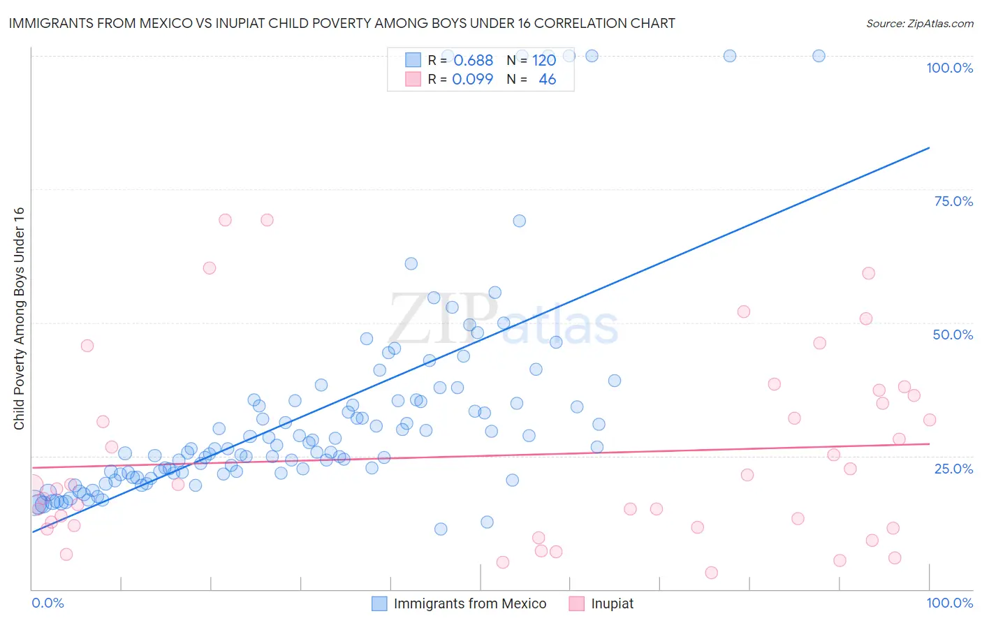 Immigrants from Mexico vs Inupiat Child Poverty Among Boys Under 16