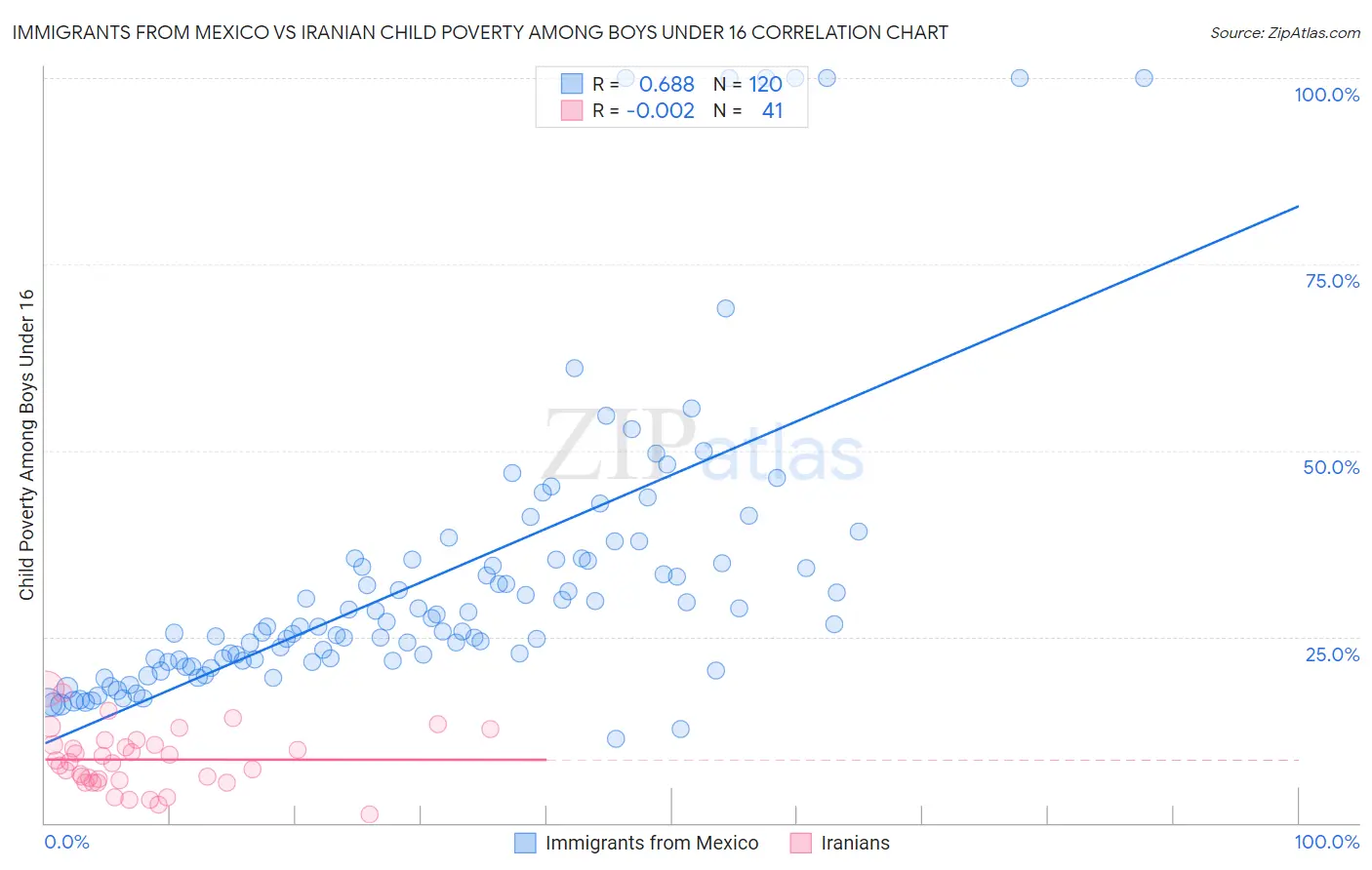 Immigrants from Mexico vs Iranian Child Poverty Among Boys Under 16