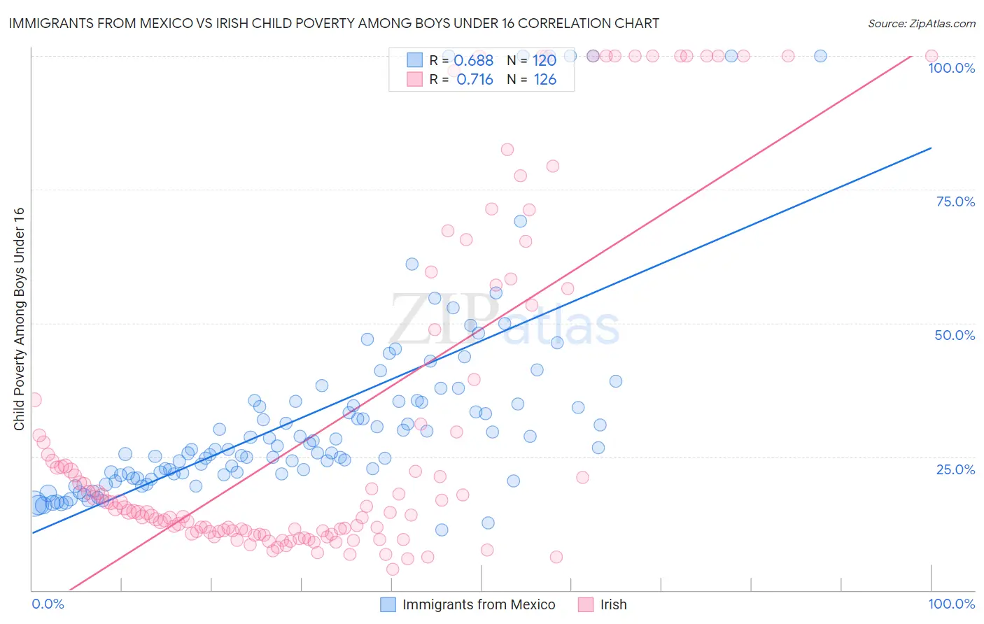 Immigrants from Mexico vs Irish Child Poverty Among Boys Under 16