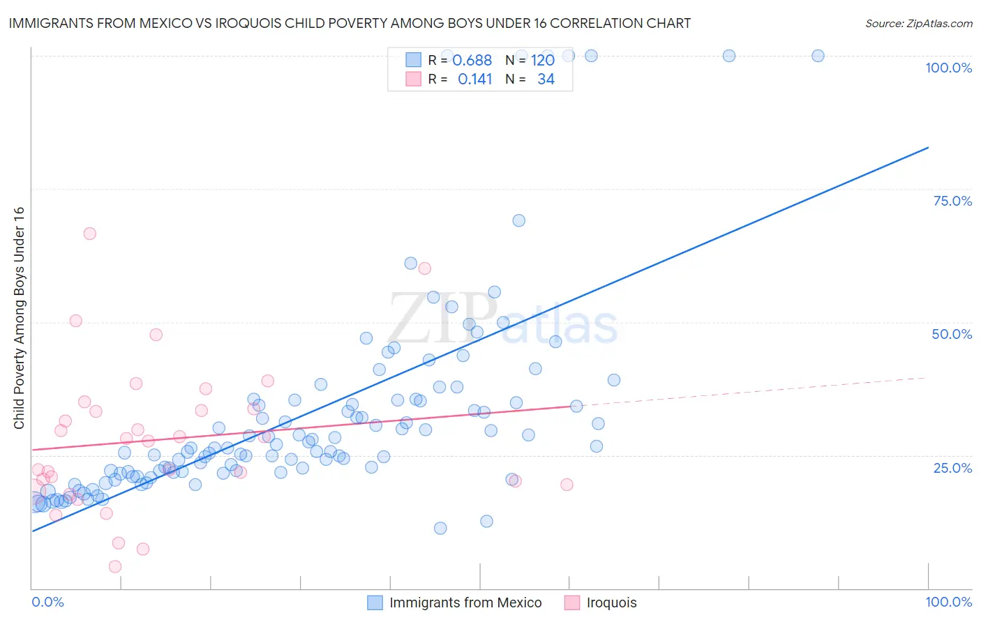 Immigrants from Mexico vs Iroquois Child Poverty Among Boys Under 16