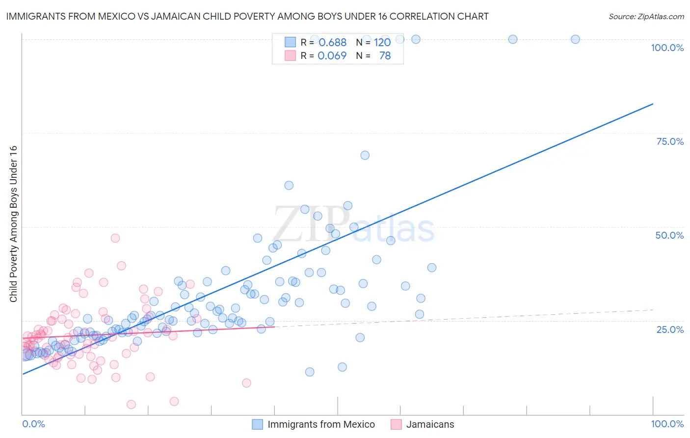 Immigrants from Mexico vs Jamaican Child Poverty Among Boys Under 16