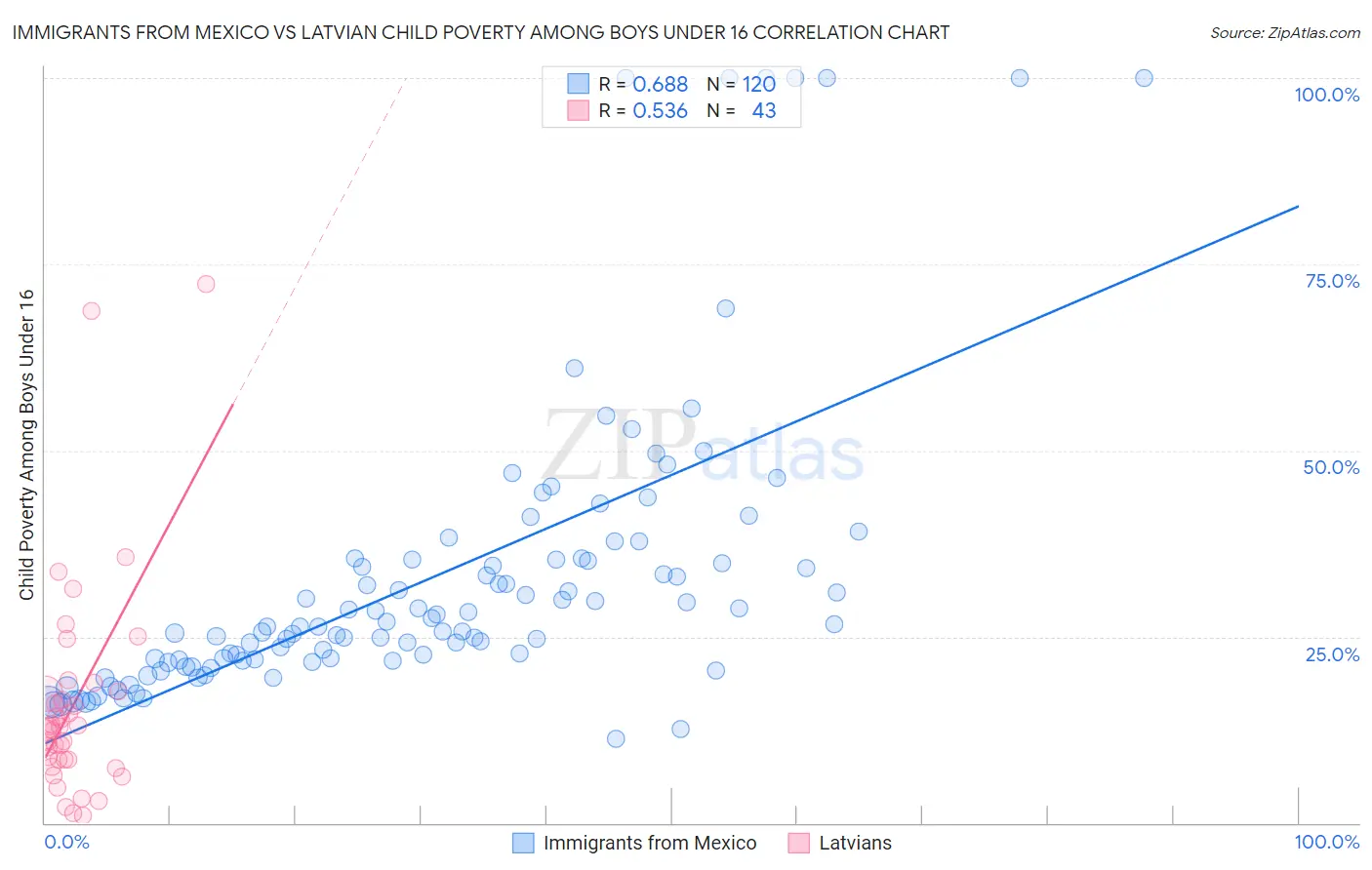 Immigrants from Mexico vs Latvian Child Poverty Among Boys Under 16