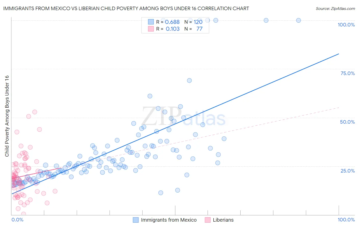 Immigrants from Mexico vs Liberian Child Poverty Among Boys Under 16
