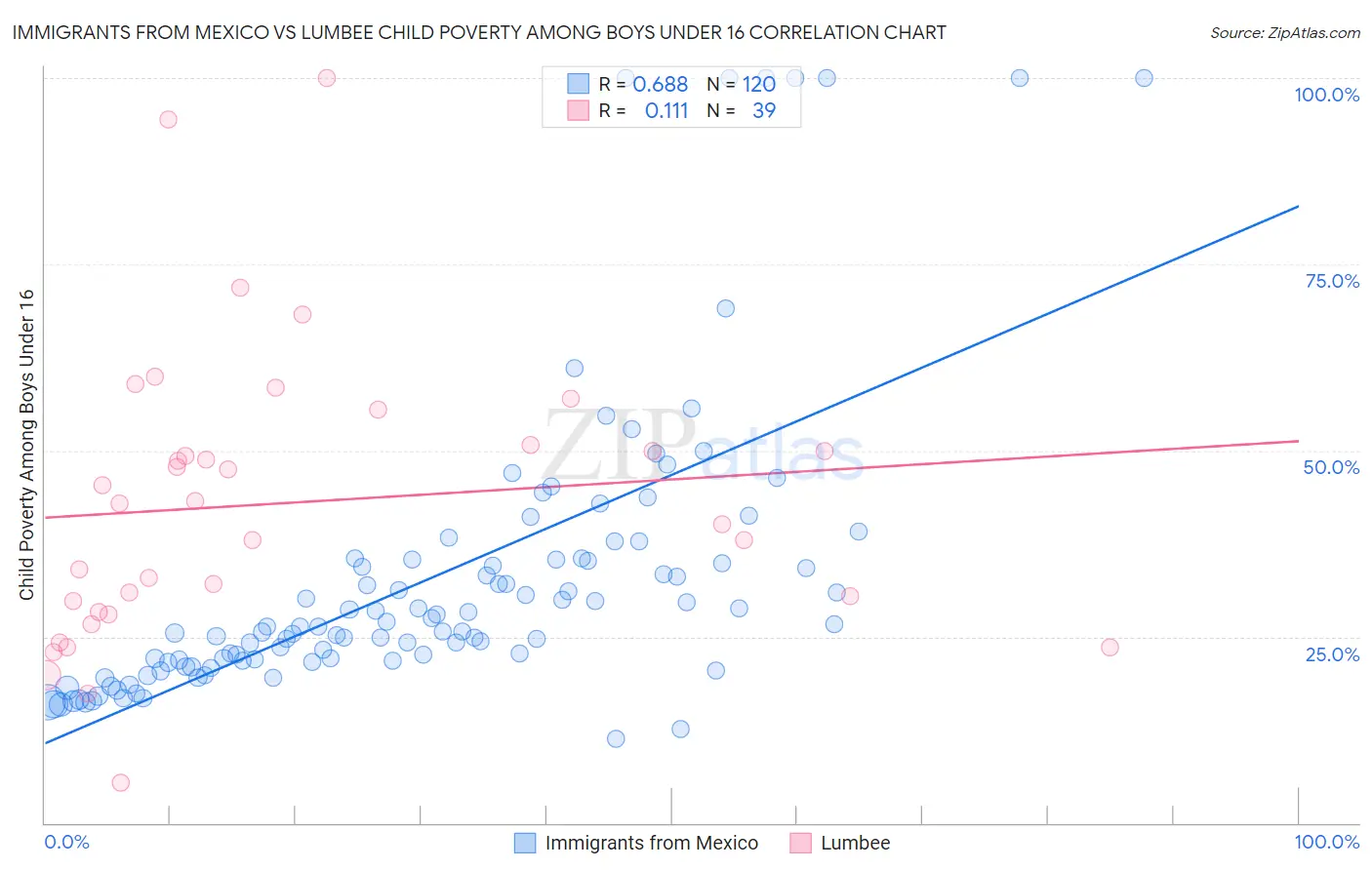 Immigrants from Mexico vs Lumbee Child Poverty Among Boys Under 16