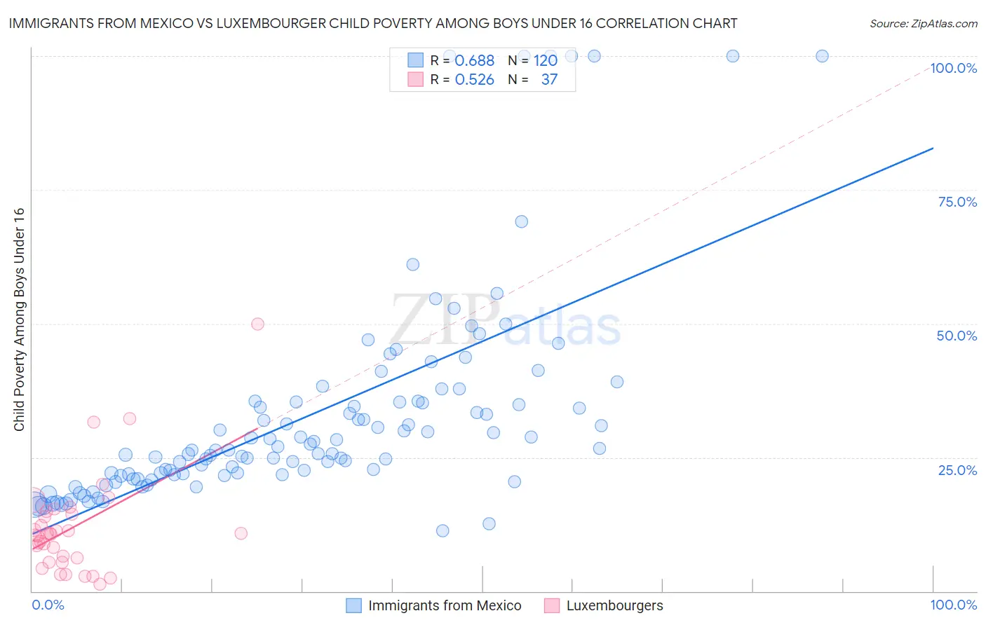 Immigrants from Mexico vs Luxembourger Child Poverty Among Boys Under 16