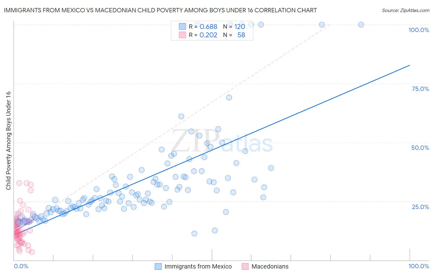 Immigrants from Mexico vs Macedonian Child Poverty Among Boys Under 16