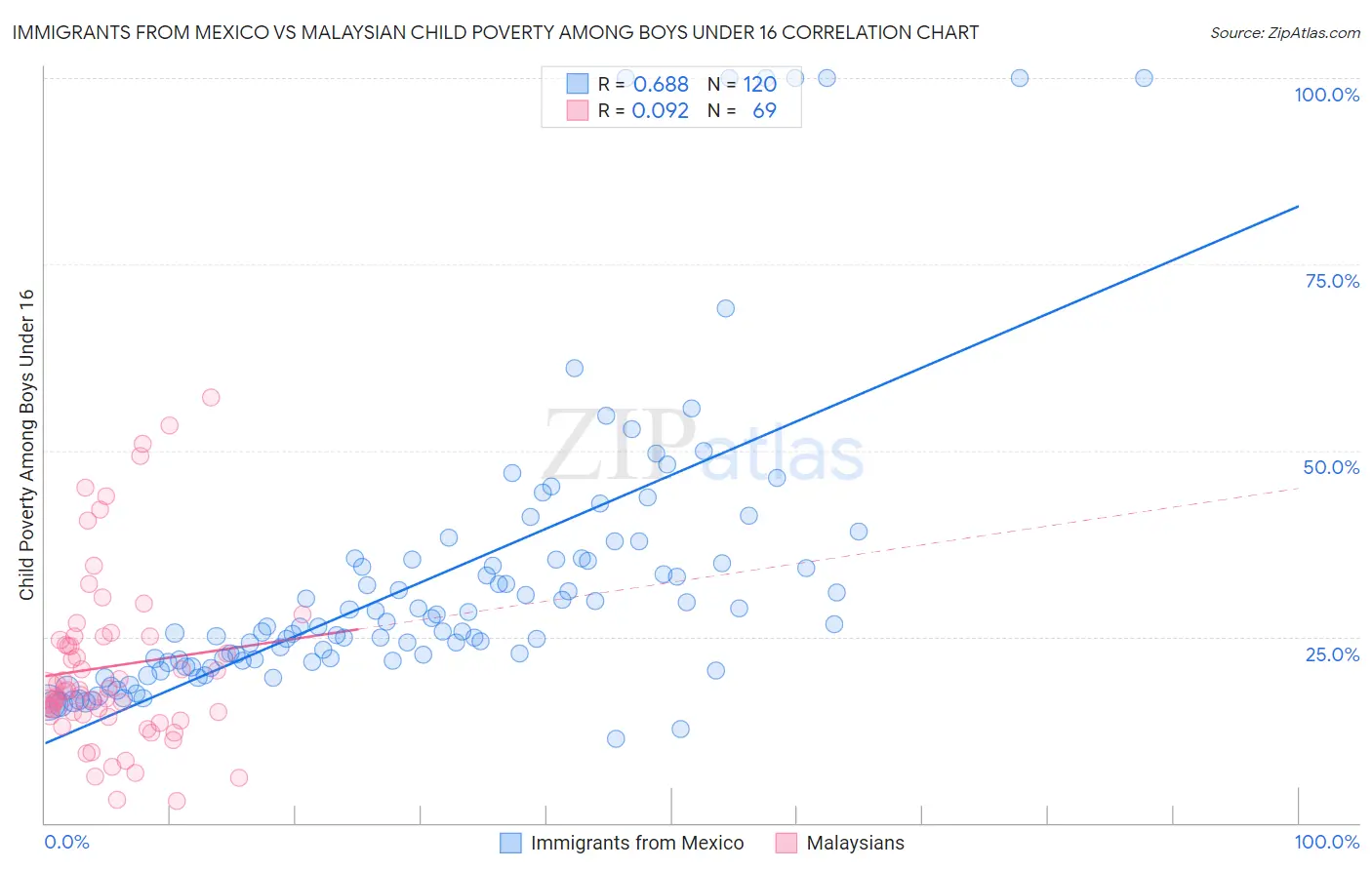 Immigrants from Mexico vs Malaysian Child Poverty Among Boys Under 16