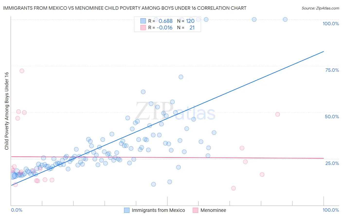 Immigrants from Mexico vs Menominee Child Poverty Among Boys Under 16