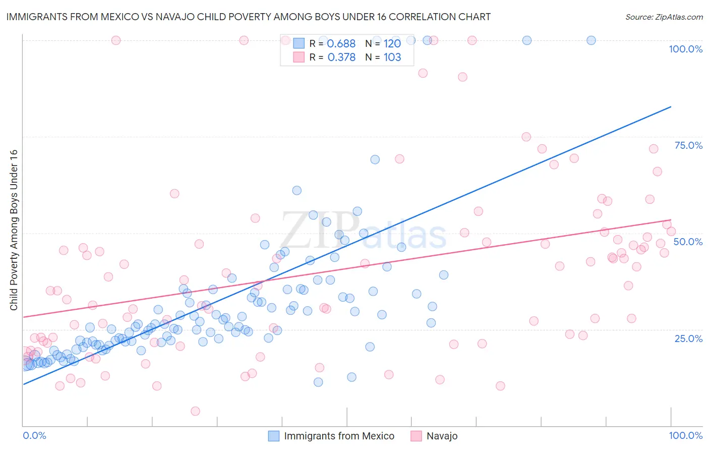 Immigrants from Mexico vs Navajo Child Poverty Among Boys Under 16