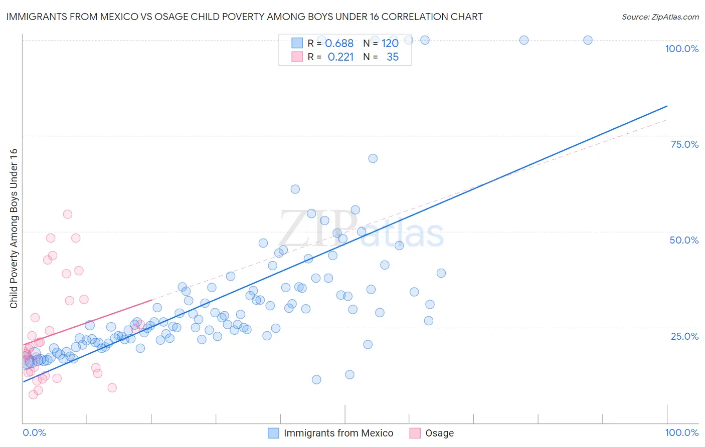 Immigrants from Mexico vs Osage Child Poverty Among Boys Under 16