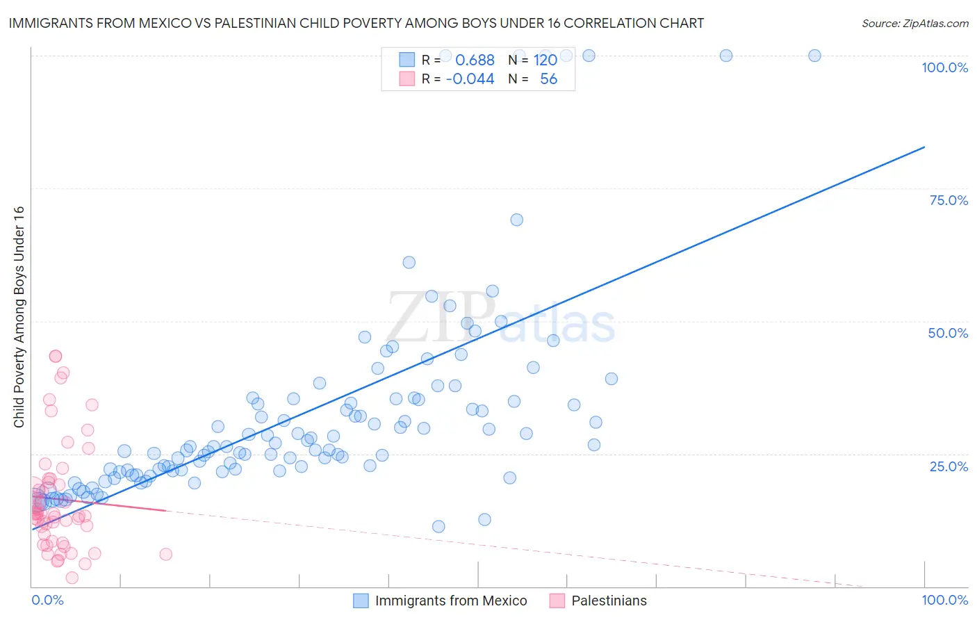 Immigrants from Mexico vs Palestinian Child Poverty Among Boys Under 16